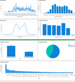 Hashting dashboard: Campaign performance